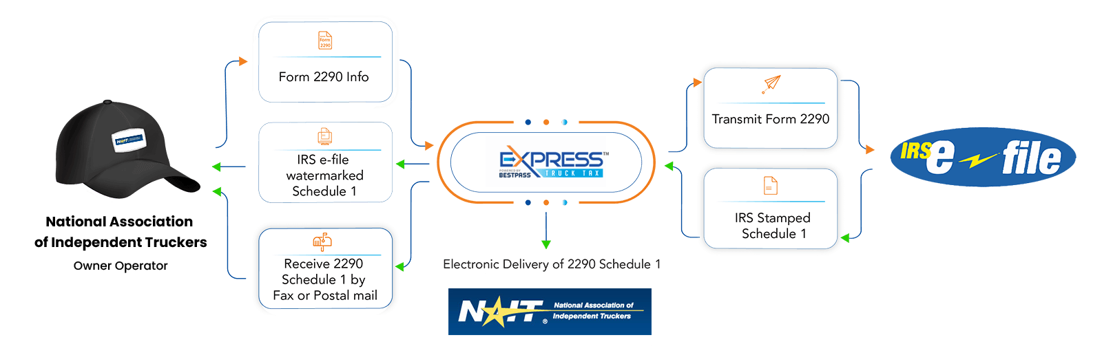 Form 2290 Filing from NAIT2290